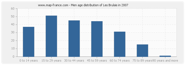 Men age distribution of Les Brulais in 2007